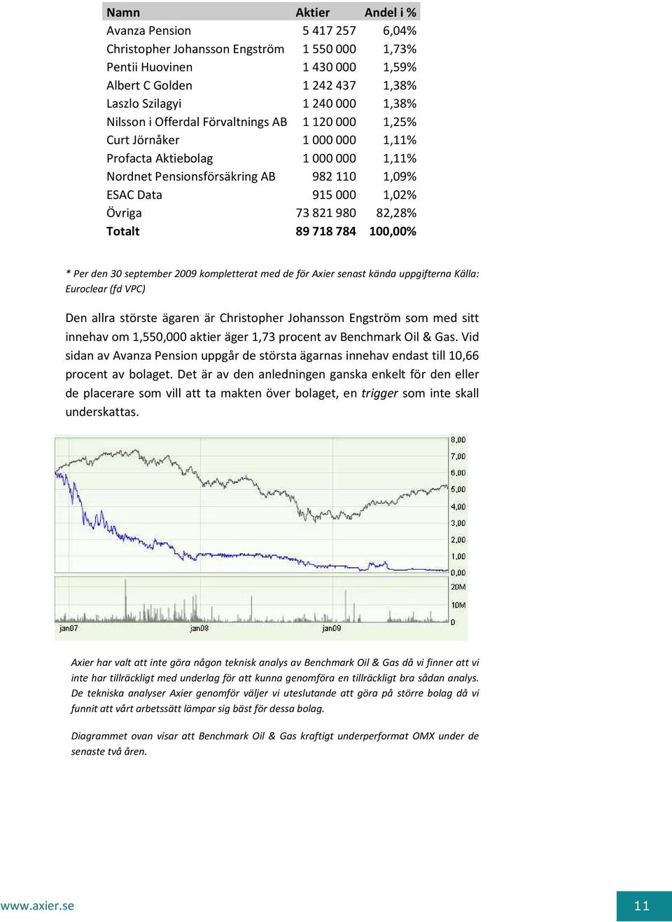 89718784 100,00% * Per den 30 september 2009 kompletterat med de för Axier senast kända uppgifterna Källa: Euroclear (fd VPC) Den allra störste ägaren är Christopher Johansson Engström som med sitt