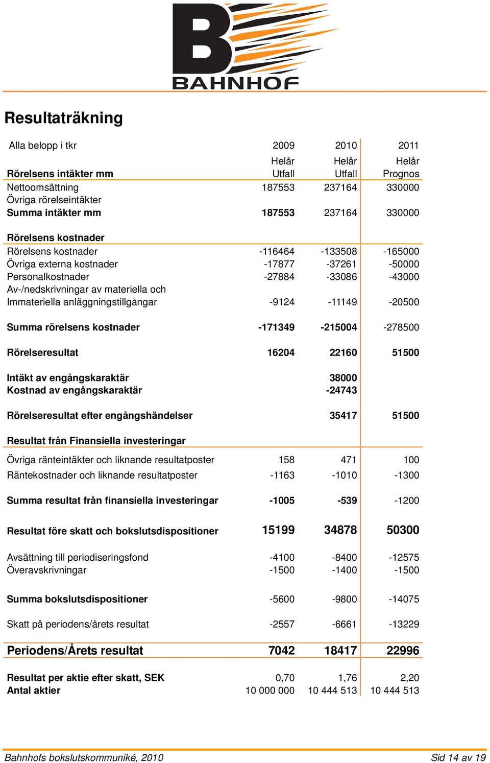 Immateriella anläggningstillgångar -9124-11149 -20500 Summa rörelsens kostnader -171349-215004 -278500 Rörelseresultat 16204 22160 51500 Intäkt av engångskaraktär 38000 Kostnad av engångskaraktär