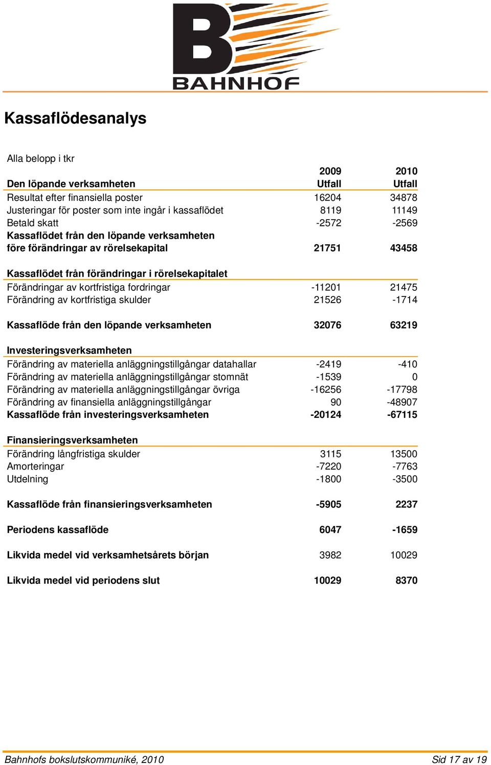 fordringar -11201 21475 Förändring av kortfristiga skulder 21526-1714 Kassaflöde från den löpande verksamheten 32076 63219 Investeringsverksamheten Förändring av materiella anläggningstillgångar