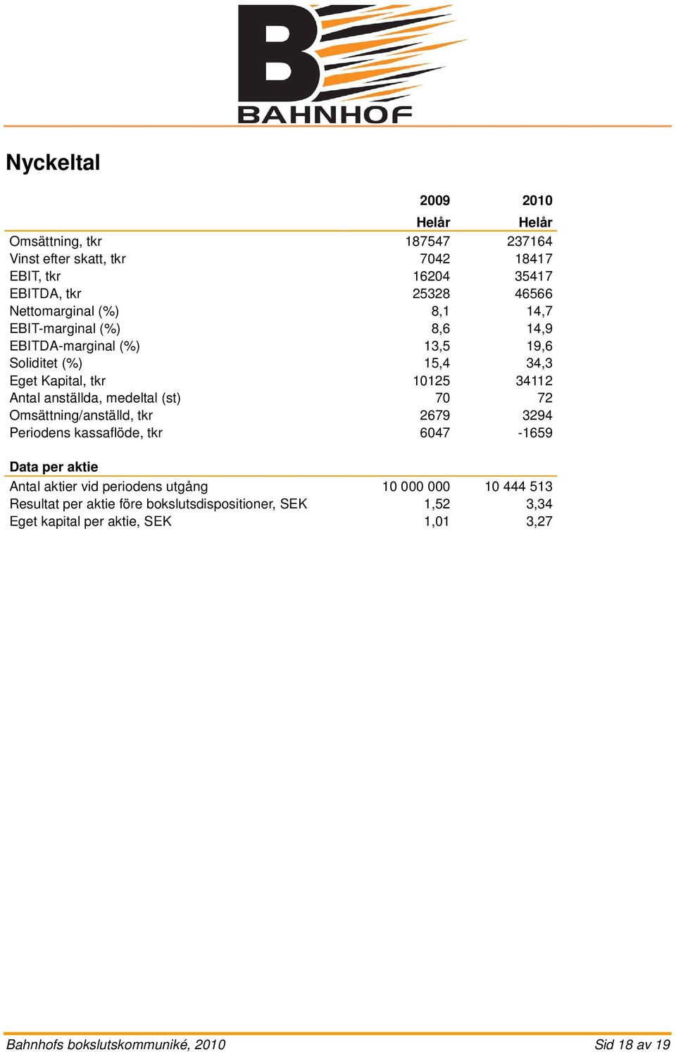 anställda, medeltal (st) 70 72 Omsättning/anställd, tkr 2679 3294 Periodens kassaflöde, tkr 6047-1659 Data per aktie Antal aktier vid periodens utgång