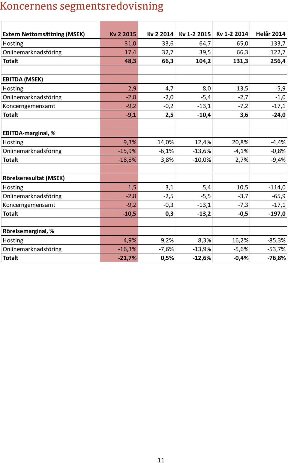 EBITDA-marginal, % Hosting 9,3% 14,0% 12,4% 20,8% -4,4% Onlinemarknadsföring -15,9% -6,1% -13,6% -4,1% -0,8% Totalt -18,8% 3,8% -10,0% 2,7% -9,4% Rörelseresultat (MSEK) Hosting 1,5 3,1 5,4 10,5-114,0