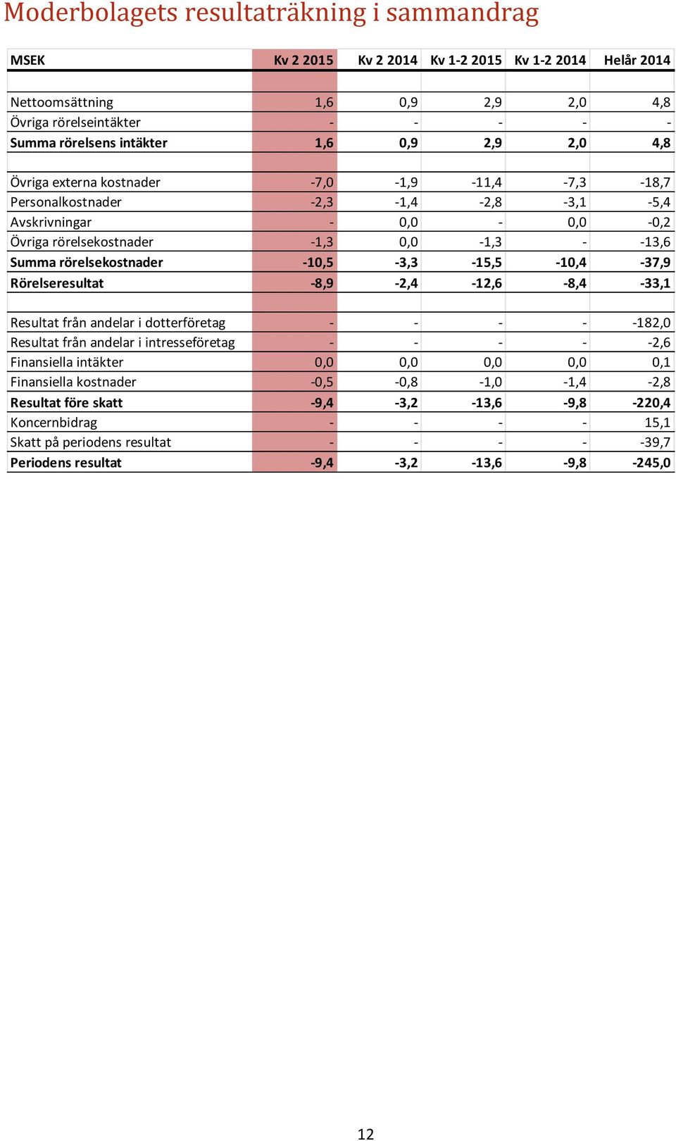 rörelsekostnader -10,5-3,3-15,5-10,4-37,9 Rörelseresultat -8,9-2,4-12,6-8,4-33,1 Resultat från andelar i dotterföretag - - - - -182,0 Resultat från andelar i intresseföretag - - - - -2,6 Finansiella