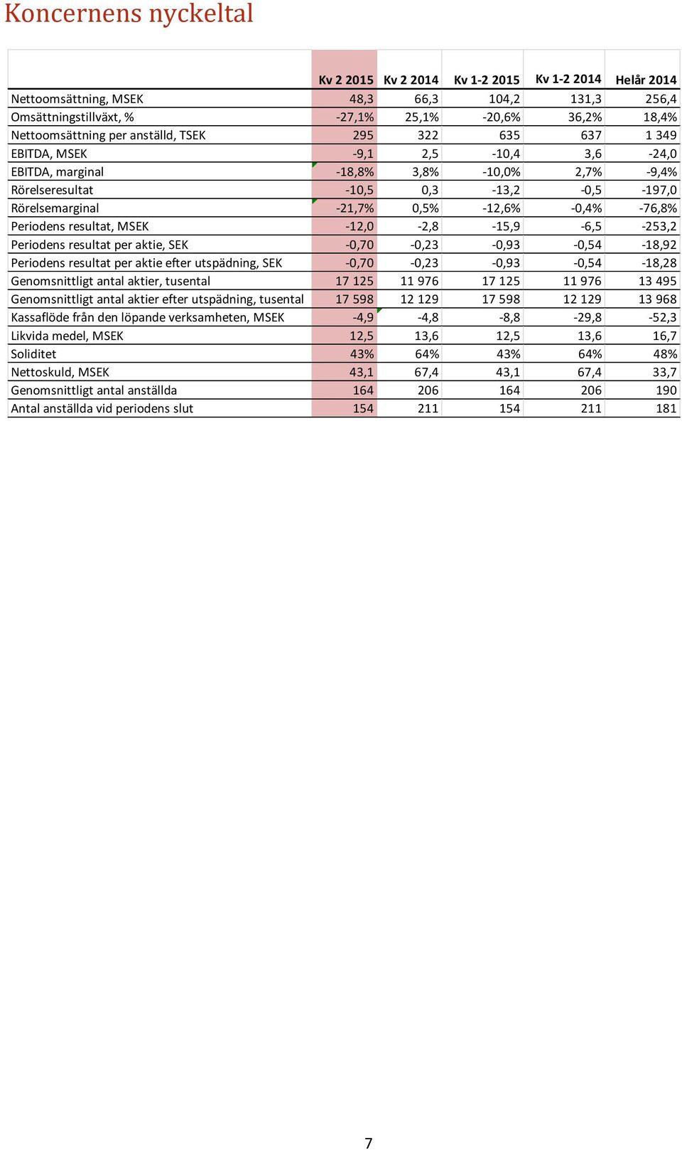 -0,4% -76,8% Periodens resultat, MSEK -12,0-2,8-15,9-6,5-253,2 Periodens resultat per aktie, SEK -0,70-0,23-0,93-0,54-18,92 Periodens resultat per aktie efter utspädning, SEK