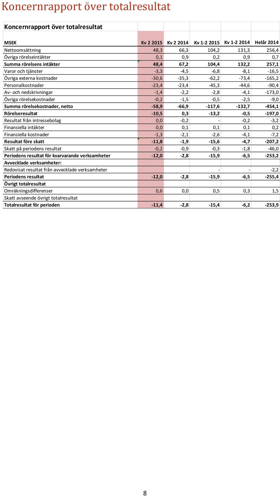 -23,4-23,4-45,3-44,6-90,4 Av- och nedskrivningar -1,4-2,2-2,8-4,1-173,0 Övriga rörelsekostnader -0,2-1,5-0,5-2,5-9,0 Summa rörelsekostnader, netto -58,9-66,9-117,6-132,7-454,1 Rörelseresultat -10,5