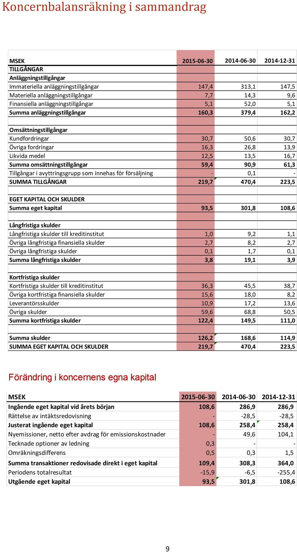 12,5 13,5 16,7 Summa omsättningstillgångar 59,4 90,9 61,3 Tillgångar i avyttringsgrupp som innehas för försäljning - 0,1 - SUMMA TILLGÅNGAR 219,7 470,4 223,5 EGET KAPITAL OCH SKULDER Summa eget