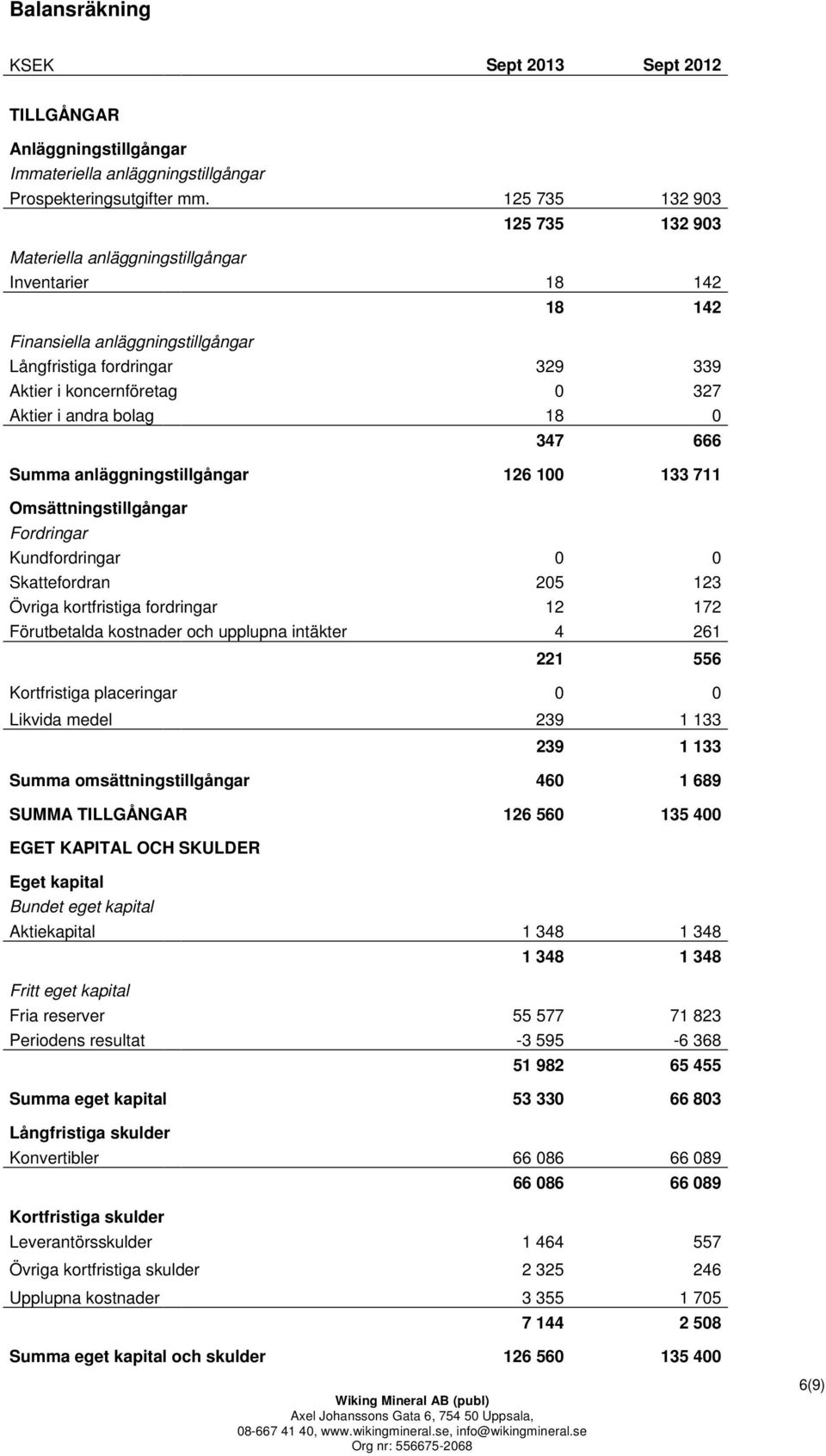 andra bolag 18 0 347 666 Summa anläggningstillgångar 126 100 133 711 Omsättningstillgångar Fordringar Kundfordringar 0 0 Skattefordran 205 123 Övriga kortfristiga fordringar 12 172 Förutbetalda