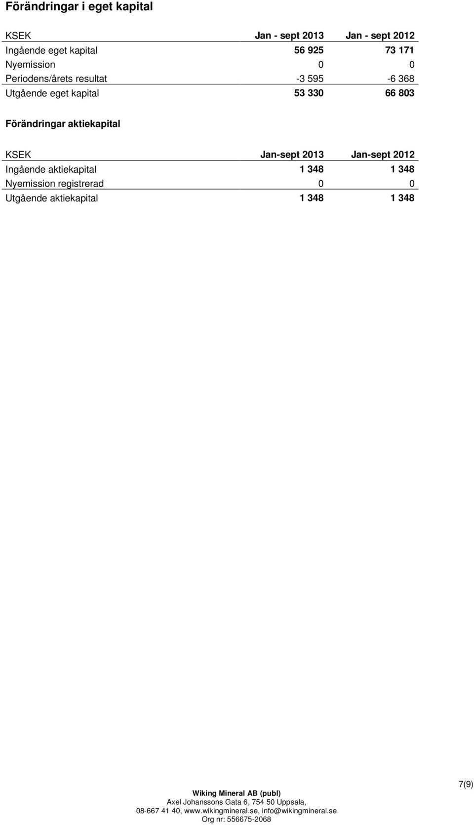 kapital 53 330 66 803 Förändringar aktiekapital KSEK Jan-sept 2013 Jan-sept 2012