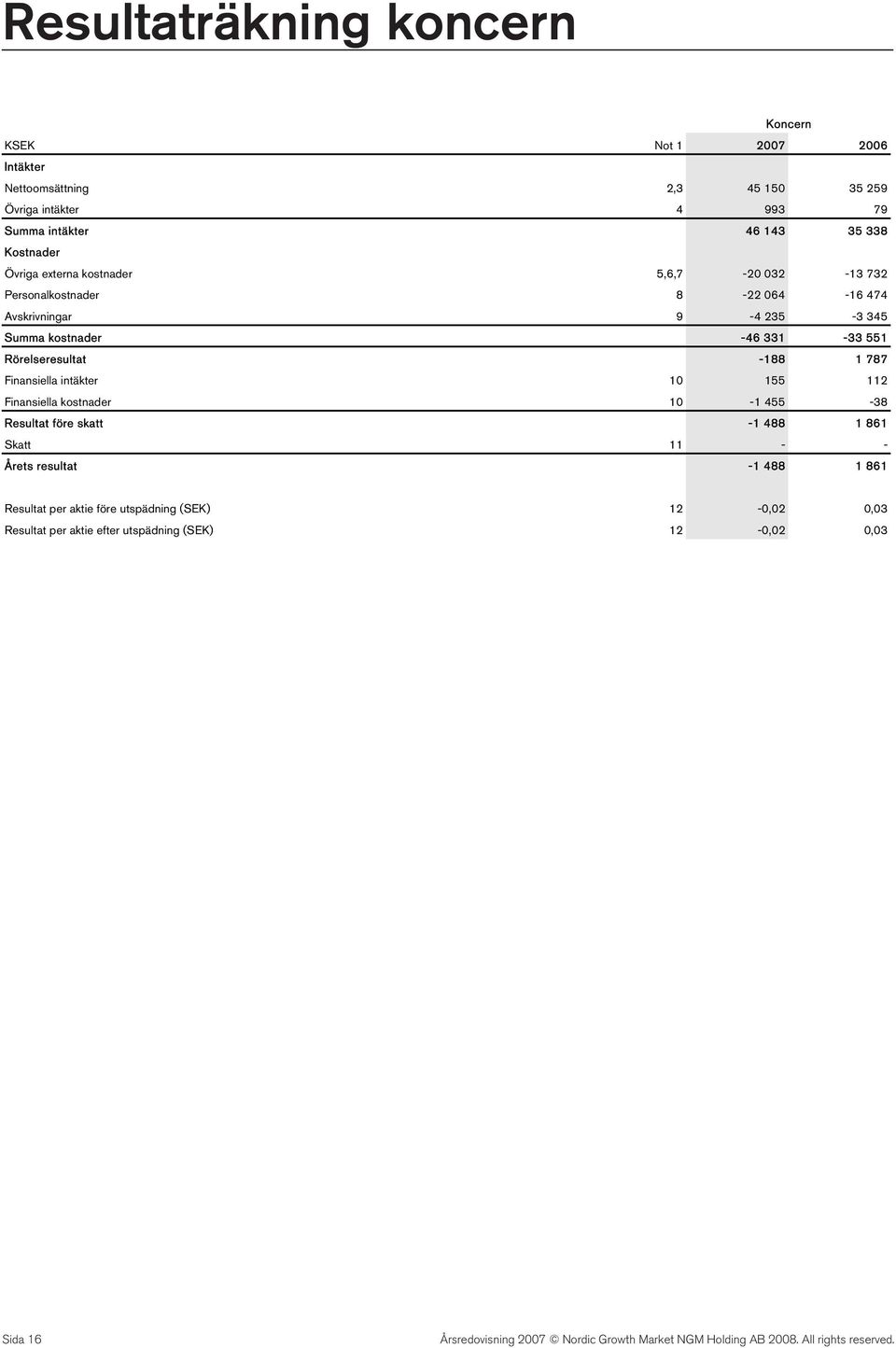 331-33 551 Rörelseresultat -188 1 787 Finansiella intäkter 10 155 112 Finansiella kostnader 10-1 455-38 Resultat före skatt -1 488 1 861 Skatt 11