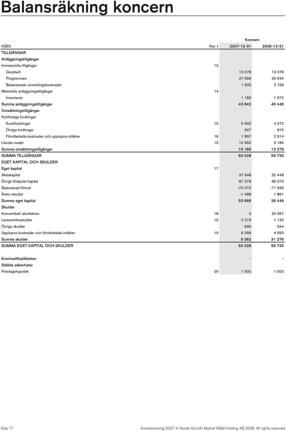 5 992 4 270 Övriga fordringar 347 915 Förutbetalda kostnader och upplupna intäkter 16 1 897 2 914 Likvida medel 15 10 950 5 180 Summa omsättningstillgångar 19 186 13 279 SUMMA TILLGÅNGAR 63 028 59