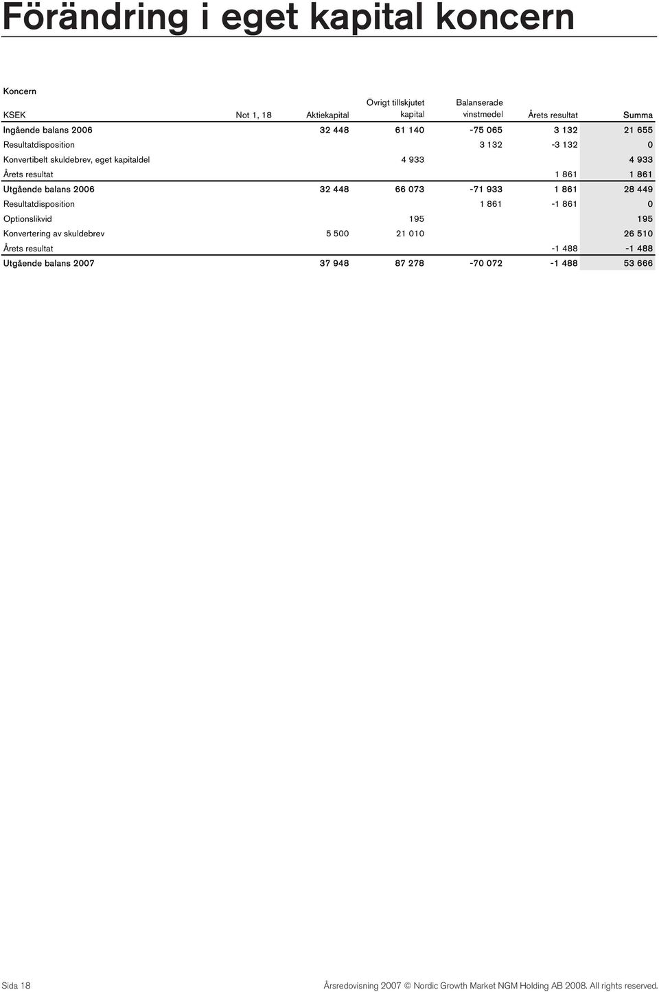 933 4 933 Årets resultat 1 861 1 861 Utgående balans 2006 32 448 66 073-71 933 1 861 28 449 Resultatdisposition 1 861-1 861 0 Optionslikvid