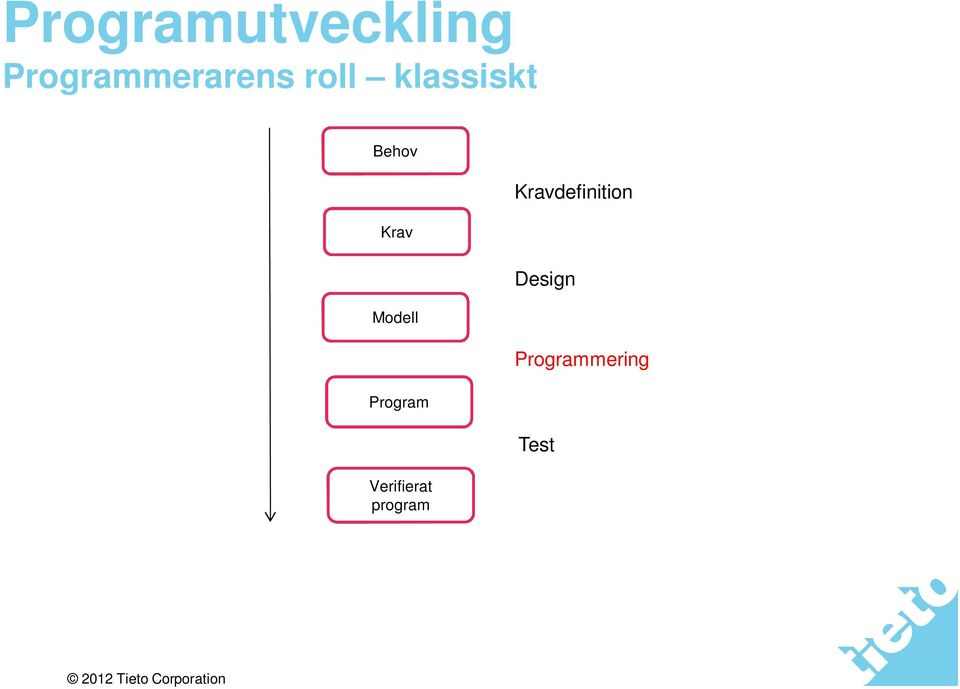 Program Verifierat program