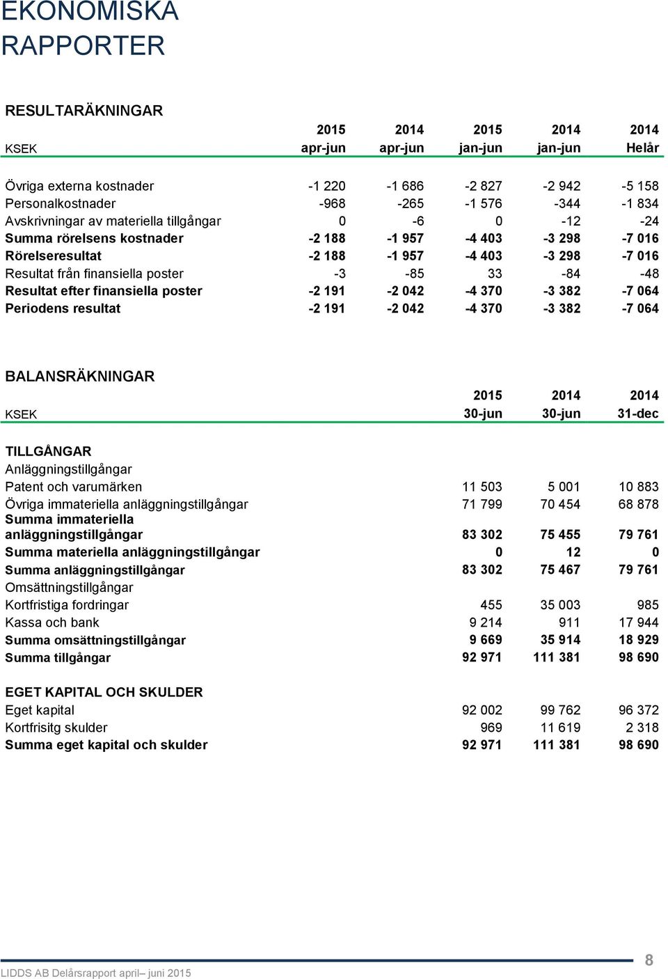 -3-85 33-84 -48 Resultat efter finansiella poster -2 191-2 042-4 370-3 382-7 064 Periodens resultat -2 191-2 042-4 370-3 382-7 064 BALANSRÄKNINGAR 2015 2014 2014 KSEK 30-jun 30-jun 31-dec TILLGÅNGAR