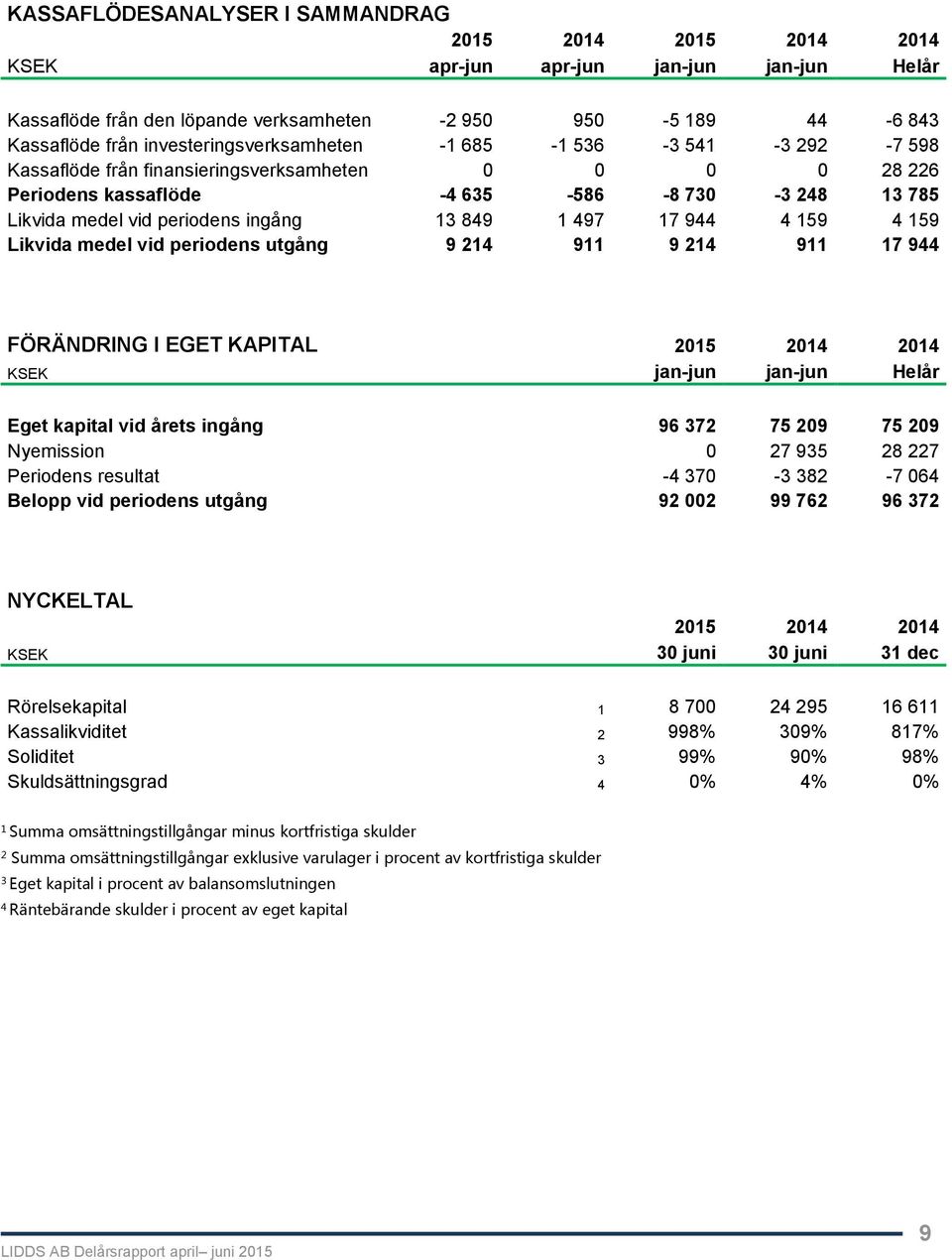 13 849 1 497 17 944 4 159 4 159 Likvida medel vid periodens utgång 9 214 911 9 214 911 17 944 FÖRÄNDRING I EGET KAPITAL 2015 2014 2014 KSEK jan-jun jan-jun Helår Eget kapital vid årets ingång 96 372