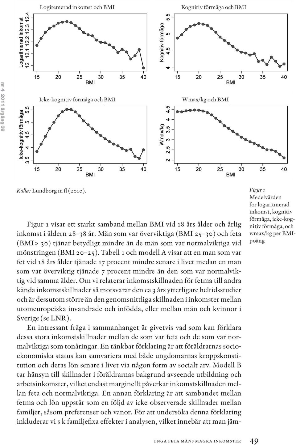 5 3 3.5 4 4.5 15 20 25 30 35 40 BMI Wmax/kg och BMI Wmax/kg och BMI 15 20 25 30 35 40 BMI 15 20 25 30 35 40 BMI Källa: Lundborg m fl (2010).