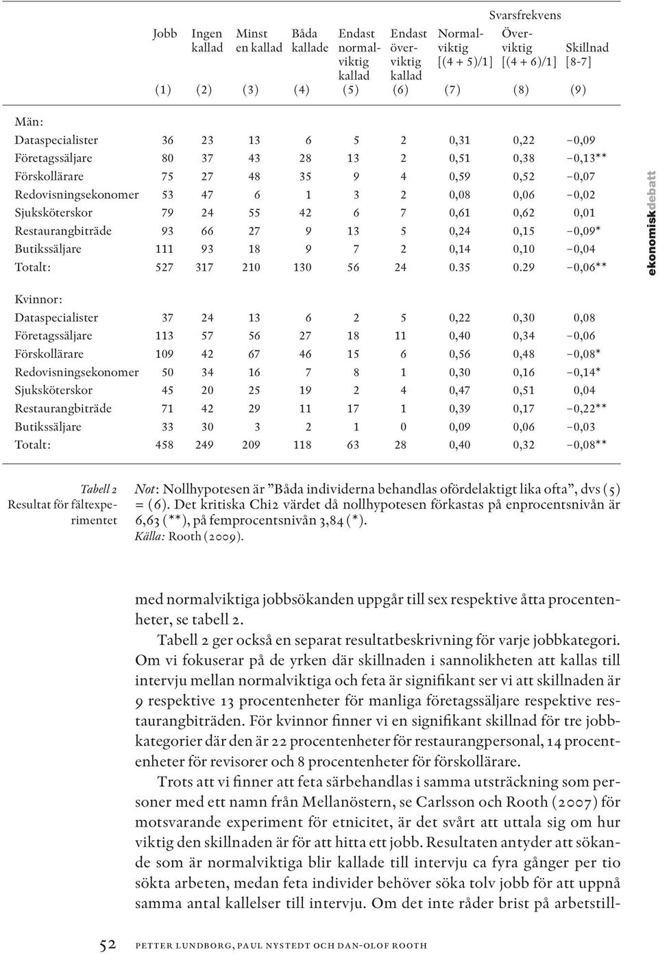 2 0,08 0,06 0,02 Sjuksköterskor 79 24 55 42 6 7 0,61 0,62 0,01 Restaurangbiträde 93 66 27 9 13 5 0,24 0,15 0,09* Butikssäljare 111 93 18 9 7 2 0,14 0,10 0,04 Totalt: 527 317 210 130 56 24 0.35 0.
