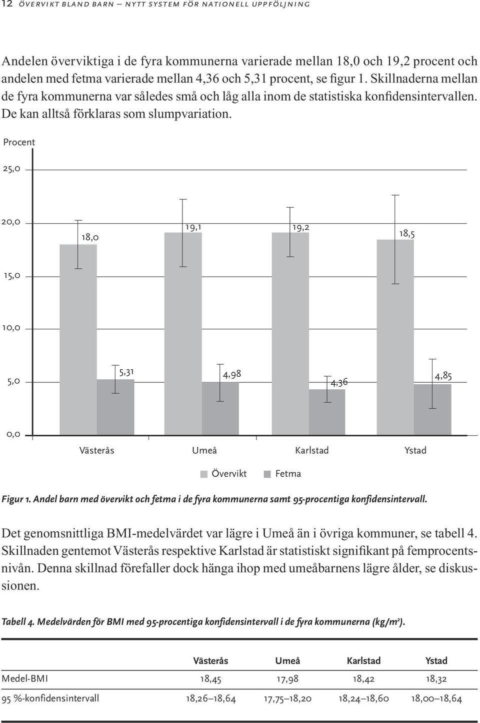 Procent 25,0 20,0 18,0 19,1 19,2 18,5 15,0 10,0 5,0 5,31 4,98 4,36 4,85 0,0 Västerås Umeå Karlstad Ystad Övervikt Fetma Figur 1.