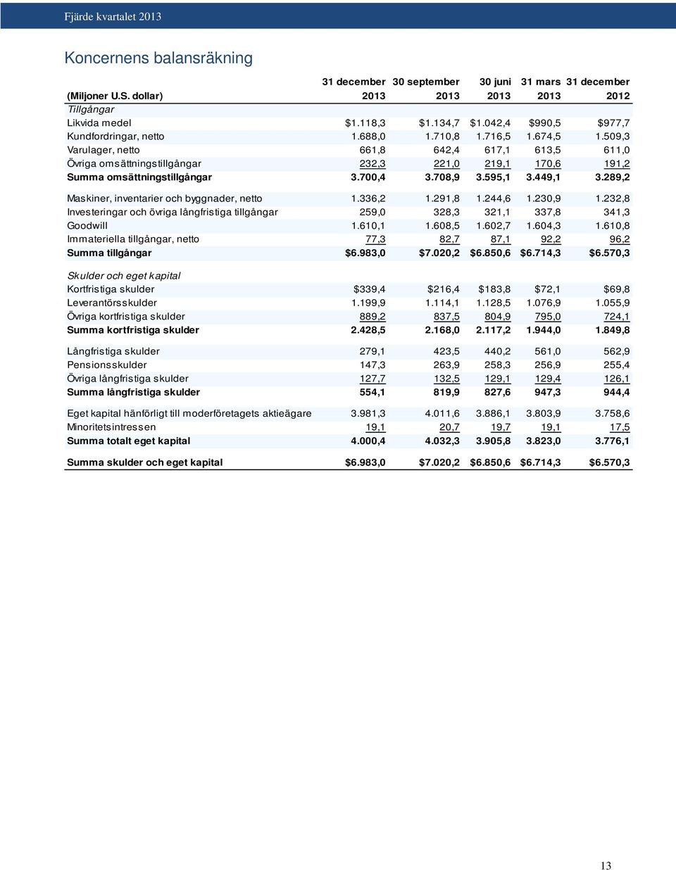 509,3 Varulager, netto 661,8 642,4 617,1 613,5 611,0 Övriga omsättningstillgångar 232,3 221,0 219,1 170,6 191,2 Summa omsättningstillgångar 3.700,4 3.708,9 3.595,1 3.449,1 3.