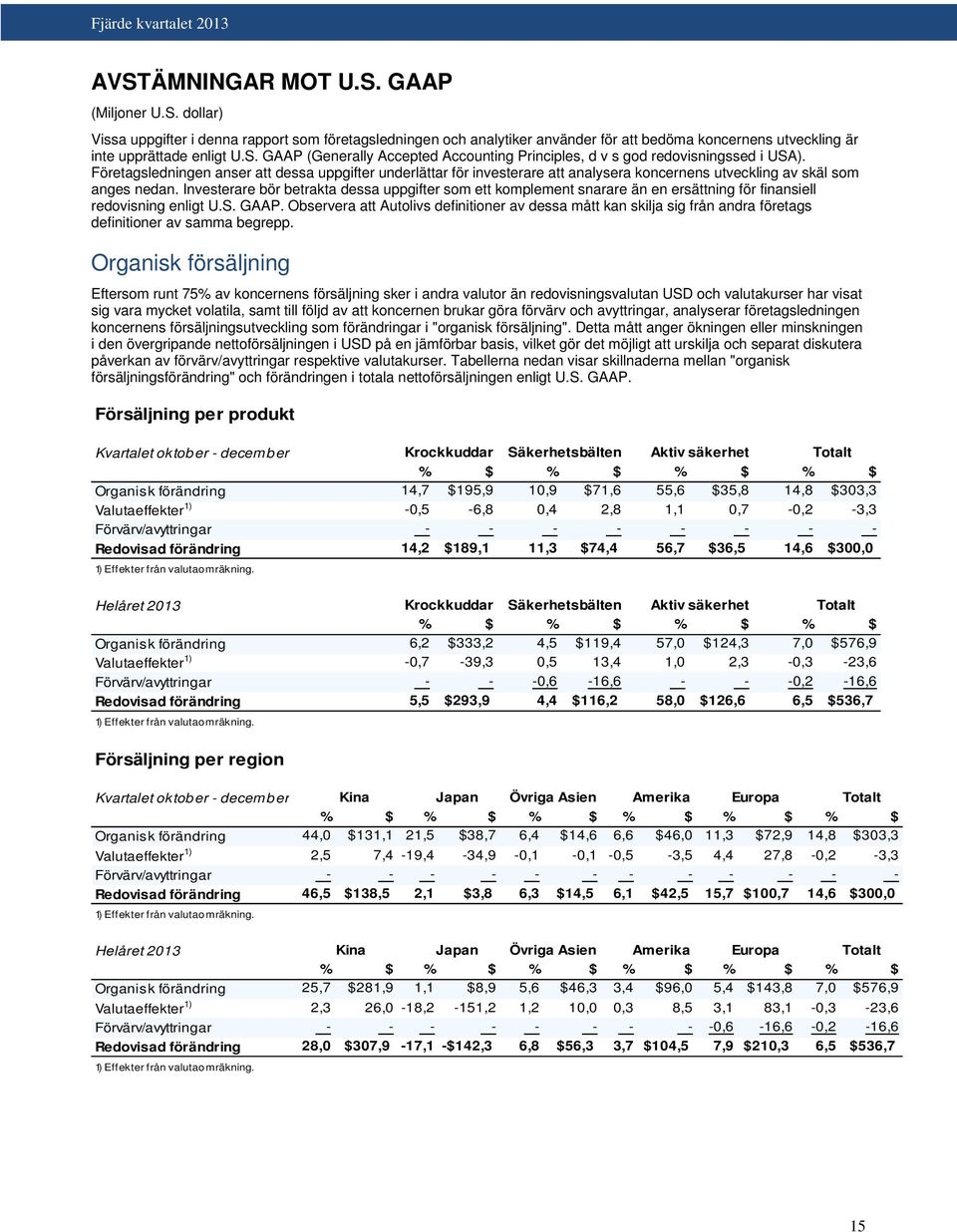 Investerare bör betrakta dessa uppgifter som ett komplement snarare än en ersättning för finansiell redovisning enligt U.S. GAAP.