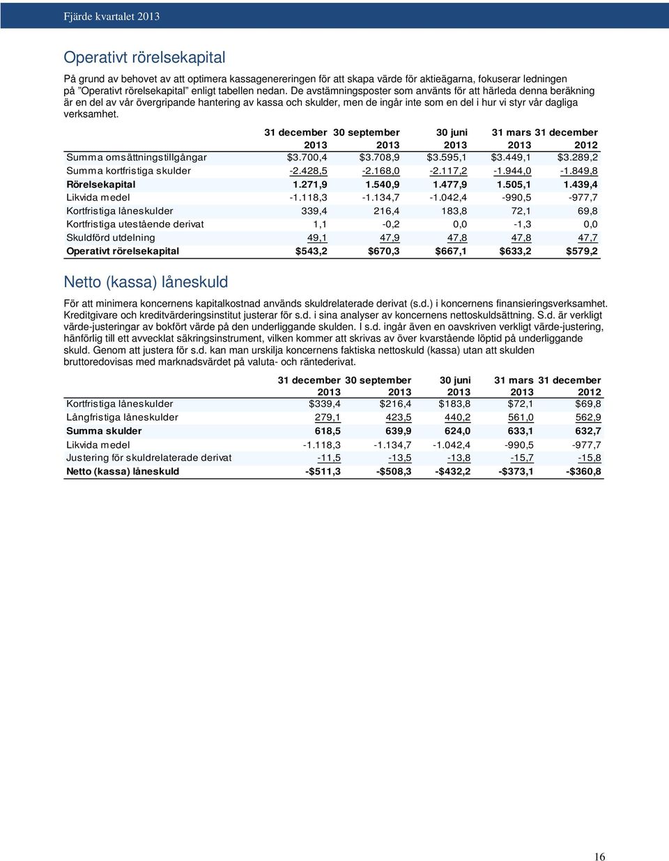 31 december 30 september 30 juni 31 mars 31 december 2013 2013 2013 2013 2012 Summa omsättningstillgångar $3.700,4 $3.708,9 $3.595,1 $3.449,1 $3.289,2 Summa kortfristiga skulder -2.428,5-2.168,0-2.