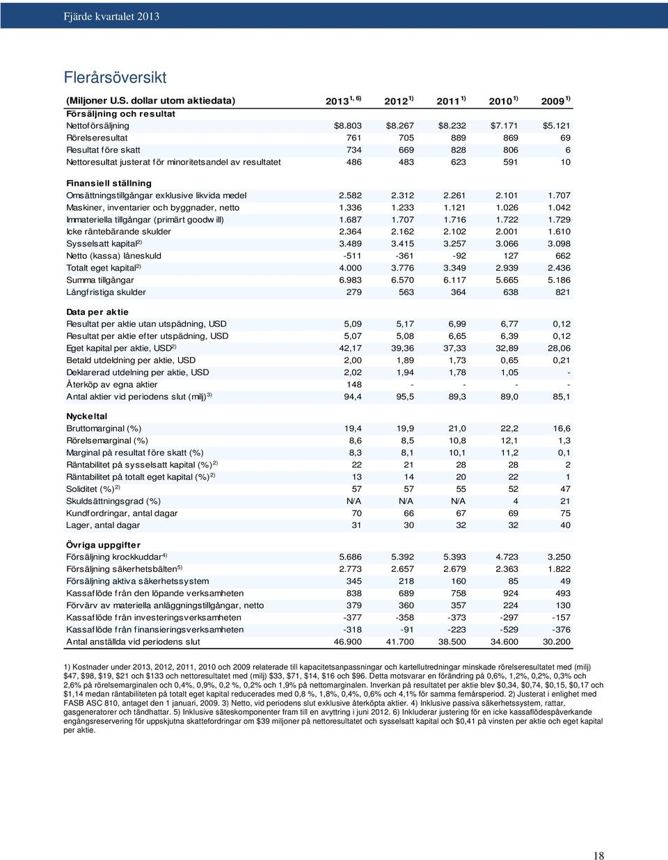 exklusive likvida medel 2.582 2.312 2.261 2.101 1.707 Maskiner, inventarier och byggnader, netto 1.336 1.233 1.121 1.026 1.042 Immateriella tillgångar (primärt goodw ill) 1.687 1.707 1.716 1.722 1.