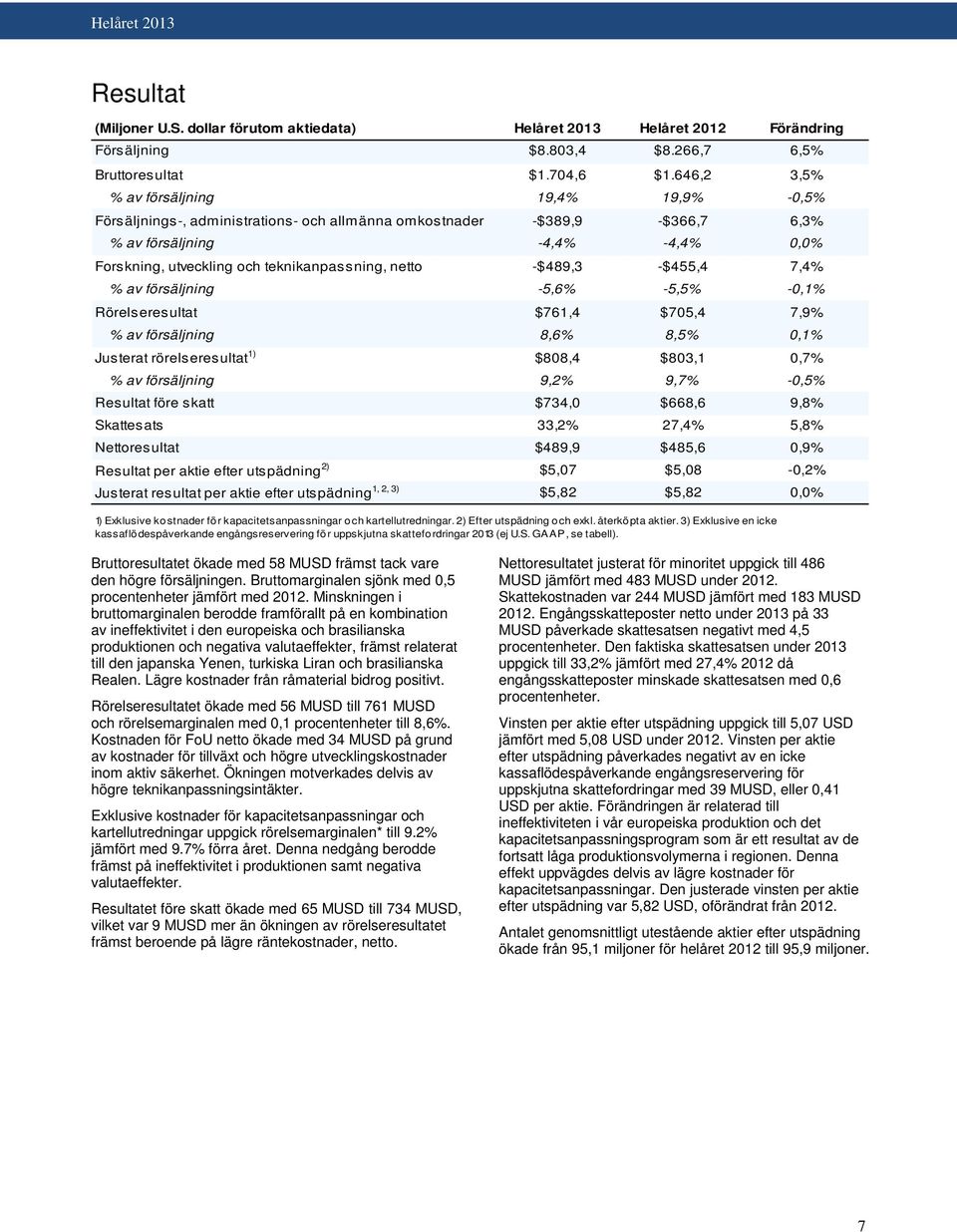 teknikanpassning, netto -$489,3 -$455,4 7,4% % av försäljning -5,6% -5,5% -0,1% Rörelseresultat $761,4 $705,4 7,9% % av försäljning 8,6% 8,5% 0,1% Justerat rörelseresultat 1) $808,4 $803,1 0,7% % av