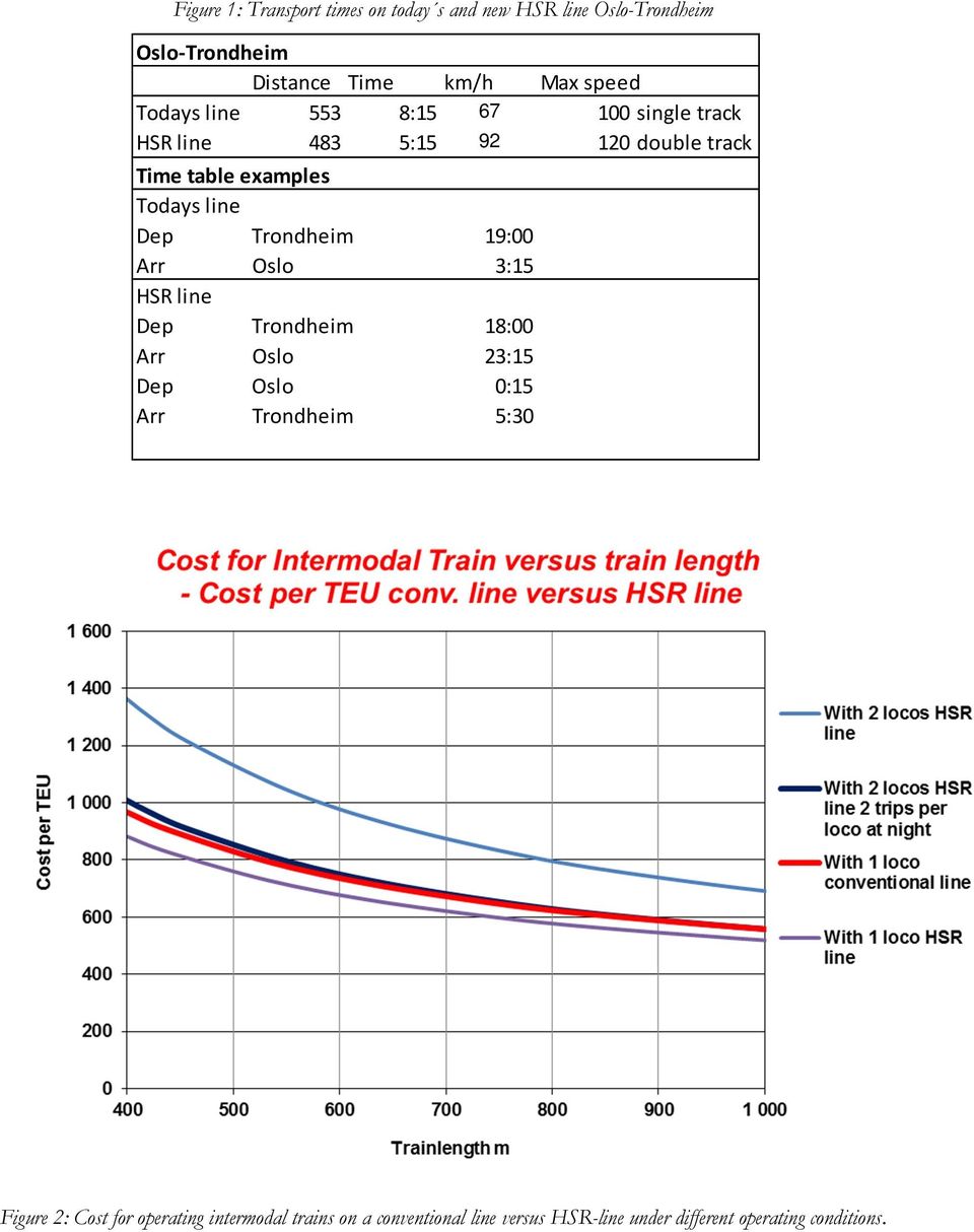 Trondheim 19:00 Arr Oslo 3:15 HSR line Dep Trondheim 18:00 Arr Oslo 23:15 Dep Oslo 0:15 Arr Trondheim 5:30 Figure