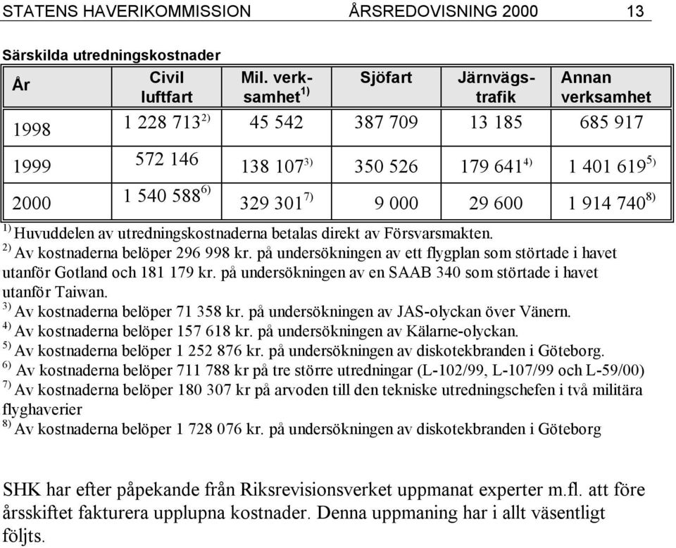 000 29 600 1 914 740 8) 1) Huvuddelen av utredningskostnaderna betalas direkt av Försvarsmakten. 2) Av kostnaderna belöper 296 998 kr.