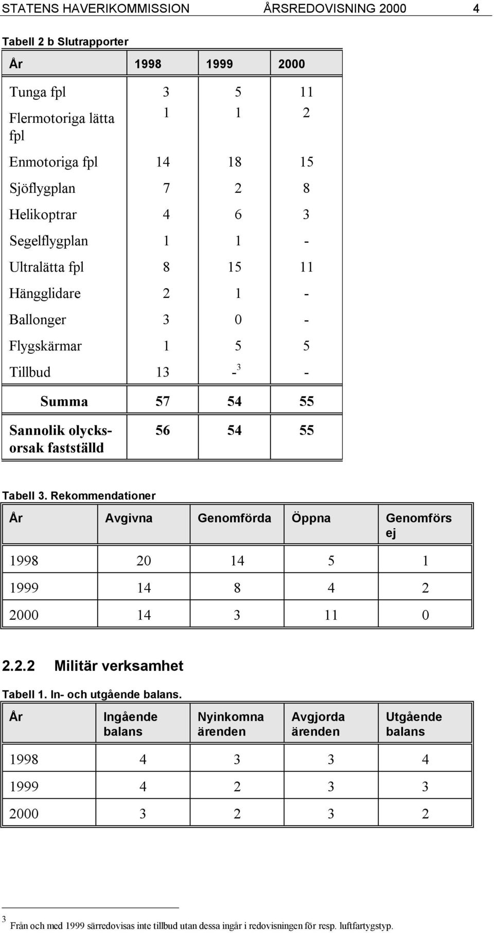 56 54 55 Tabell 3. Rekommendationer Avgivna Genomförda Öppna Genomförs ej 1998 20 14 5 1 1999 14 8 4 2 2000 14 3 11 0 2.2.2 Militär verksamhet Tabell 1. In- och utgående.