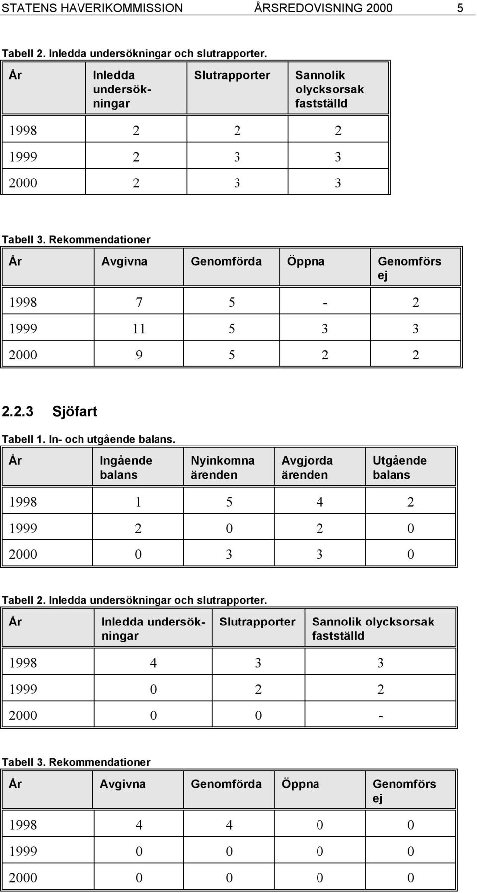 Rekommendationer Avgivna Genomförda Öppna Genomförs ej 1998 7 5-2 1999 11 5 3 3 2000 9 5 2 2 2.2.3 Sjöfart Tabell 1. In- och utgående.