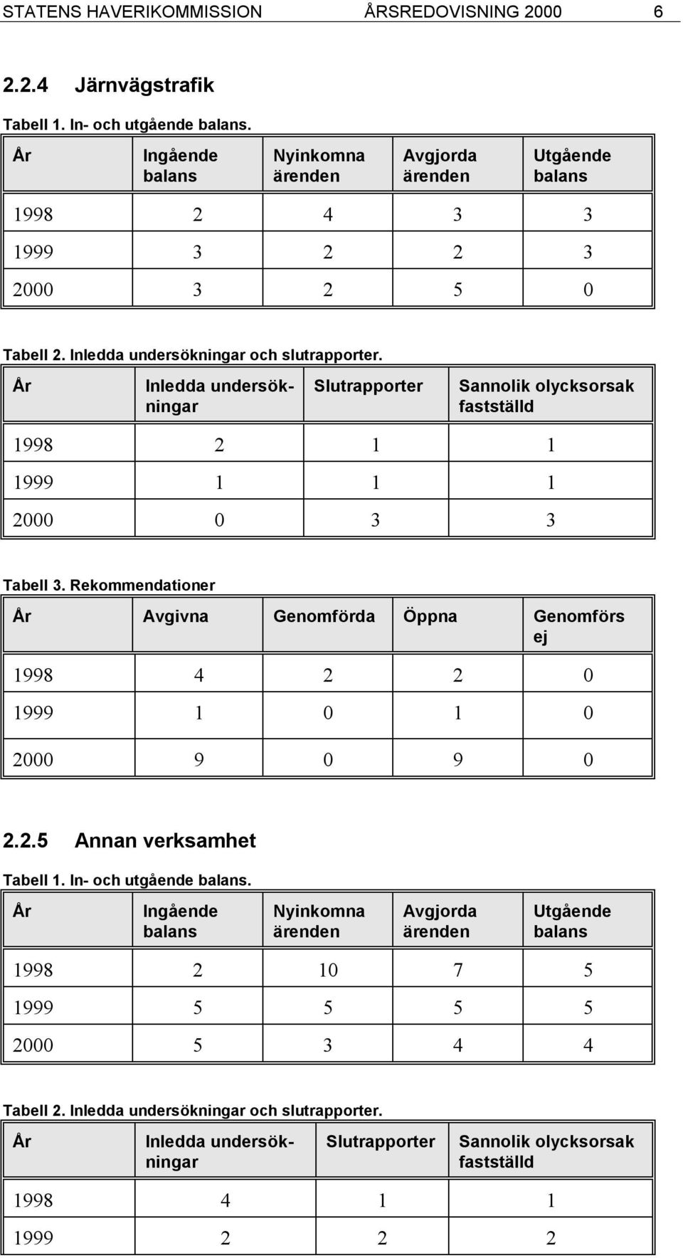 Inledda undersökningar Slutrapporter Sannolik olycksorsak fastställd 1998 2 1 1 1999 1 1 1 2000 0 3 3 Tabell 3.