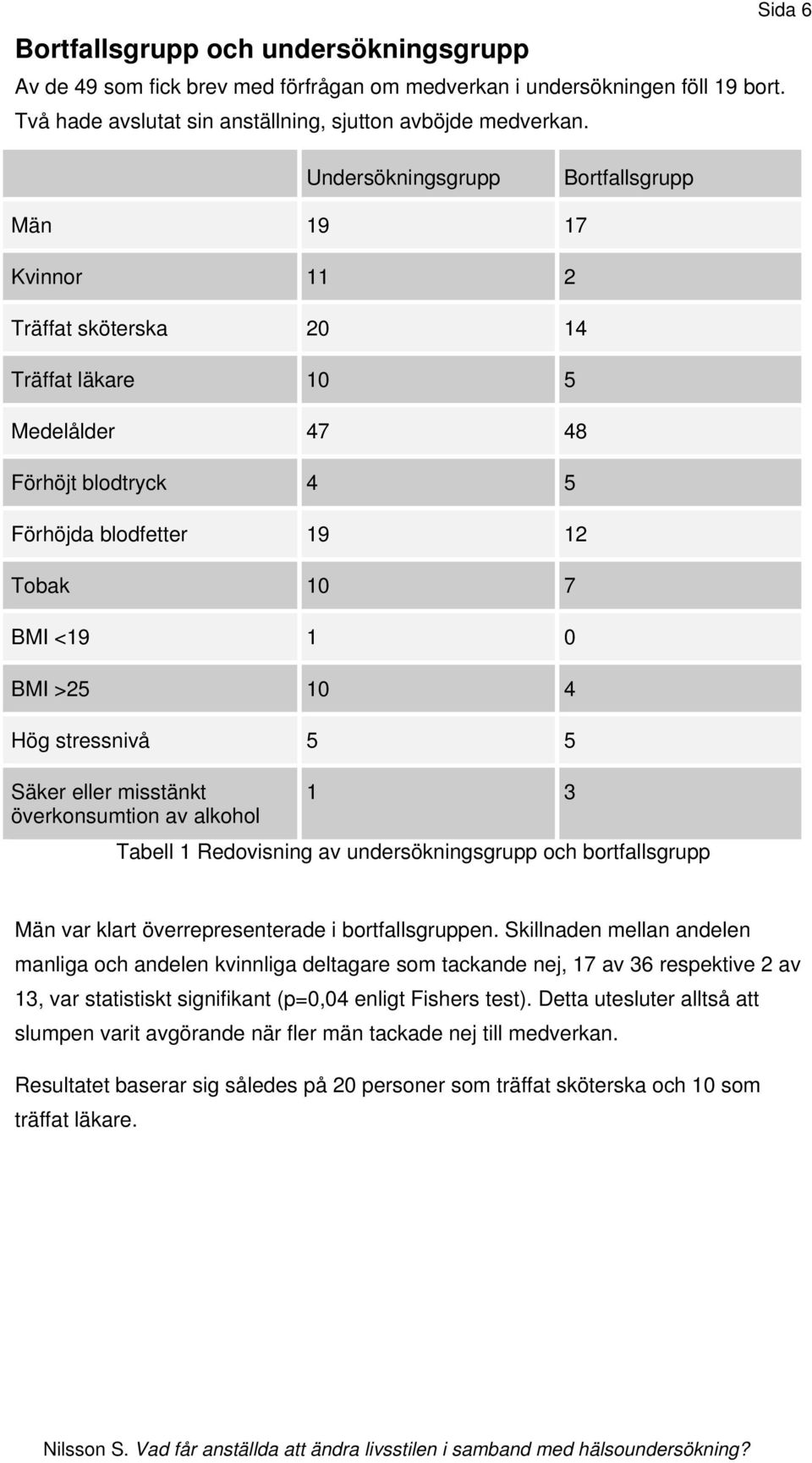 >25 10 4 Hög stressnivå 5 5 Säker eller misstänkt 1 3 överkonsumtion av alkohol Tabell 1 Redovisning av undersökningsgrupp och bortfallsgrupp Män var klart överrepresenterade i bortfallsgruppen.