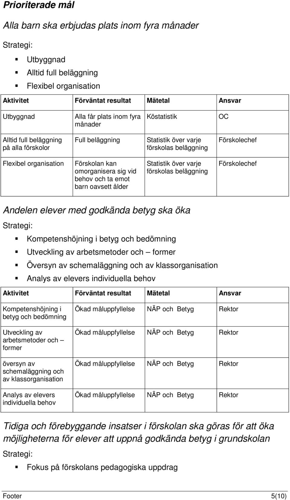 förskolas beläggning Andelen elever med godkända betyg ska öka Kompetenshöjning i betyg och bedömning Utveckling av arbetsmetoder och former Översyn av schemaläggning och av klassorganisation Analys