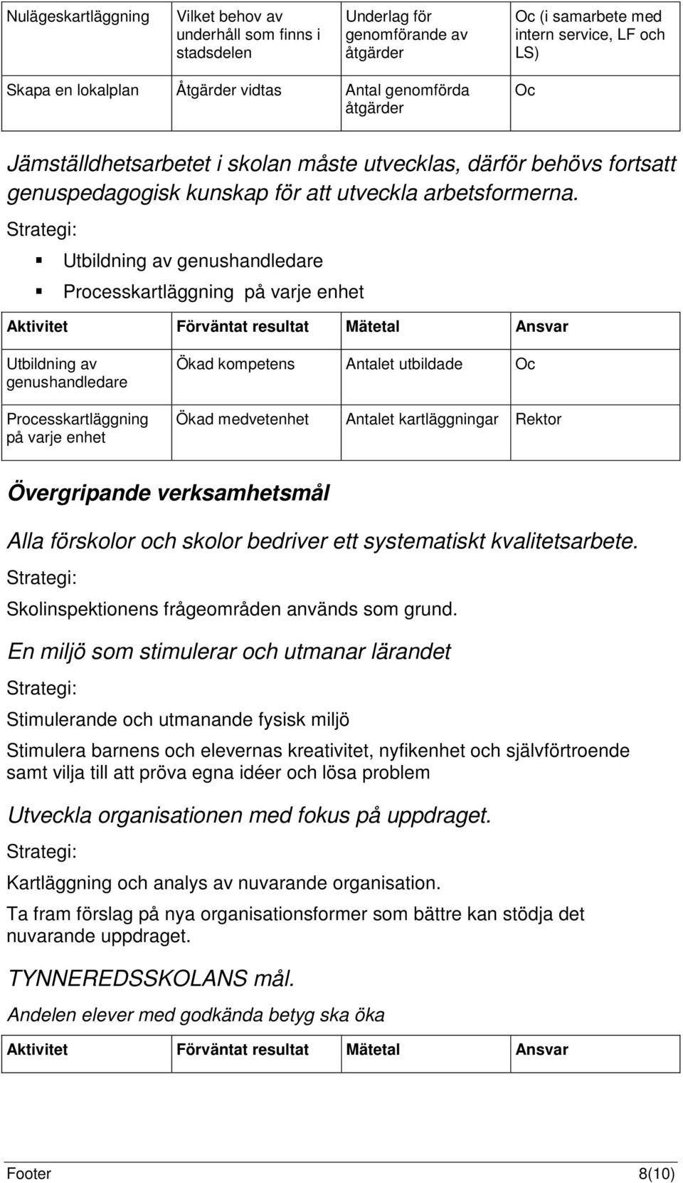 Utbildning av genushandledare Processkartläggning på varje enhet Utbildning av genushandledare Processkartläggning på varje enhet Ökad kompetens Antalet utbildade Oc Ökad medvetenhet Antalet