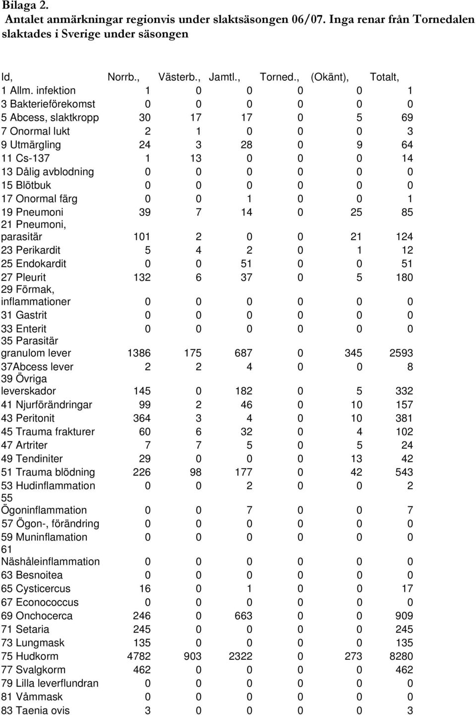 0 15 Blötbuk 0 0 0 0 0 0 17 Onormal färg 0 0 1 0 0 1 19 Pneumoni 39 7 14 0 25 85 21 Pneumoni, parasitär 101 2 0 0 21 124 23 Perikardit 5 4 2 0 1 12 25 Endokardit 0 0 51 0 0 51 27 Pleurit 132 6 37 0 5