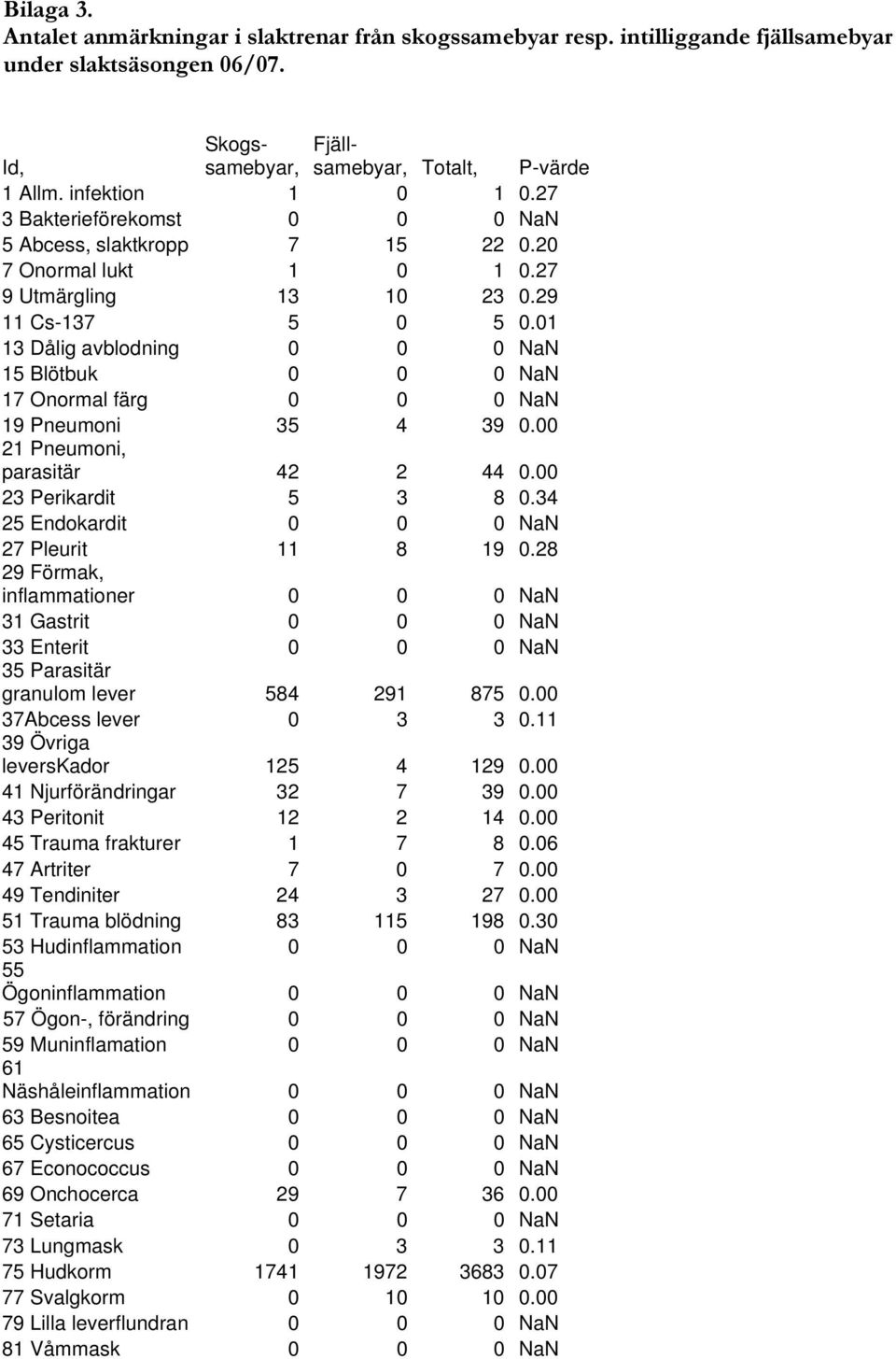 01 13 Dålig avblodning 0 0 0 NaN 15 Blötbuk 0 0 0 NaN 17 Onormal färg 0 0 0 NaN 19 Pneumoni 35 4 39 0.00 21 Pneumoni, parasitär 42 2 44 0.00 23 Perikardit 5 3 8 0.