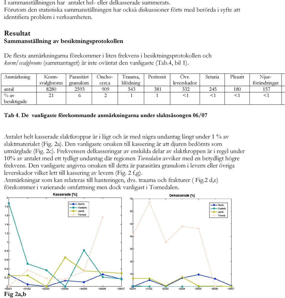 4, bil 1). Anmärkning Kormsvalgbroms Parasitärt granulom Onchocerca Trauma, blödning Peritonit Övr.