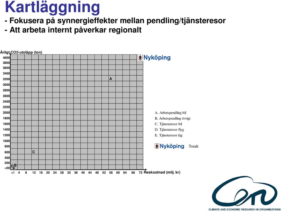 Arbetspendling bil 1800 B. Arbetspendling övrigt 1600 C. Tjänsteresor bil 1400 D. Tjänsteresor flyg 1200 E.