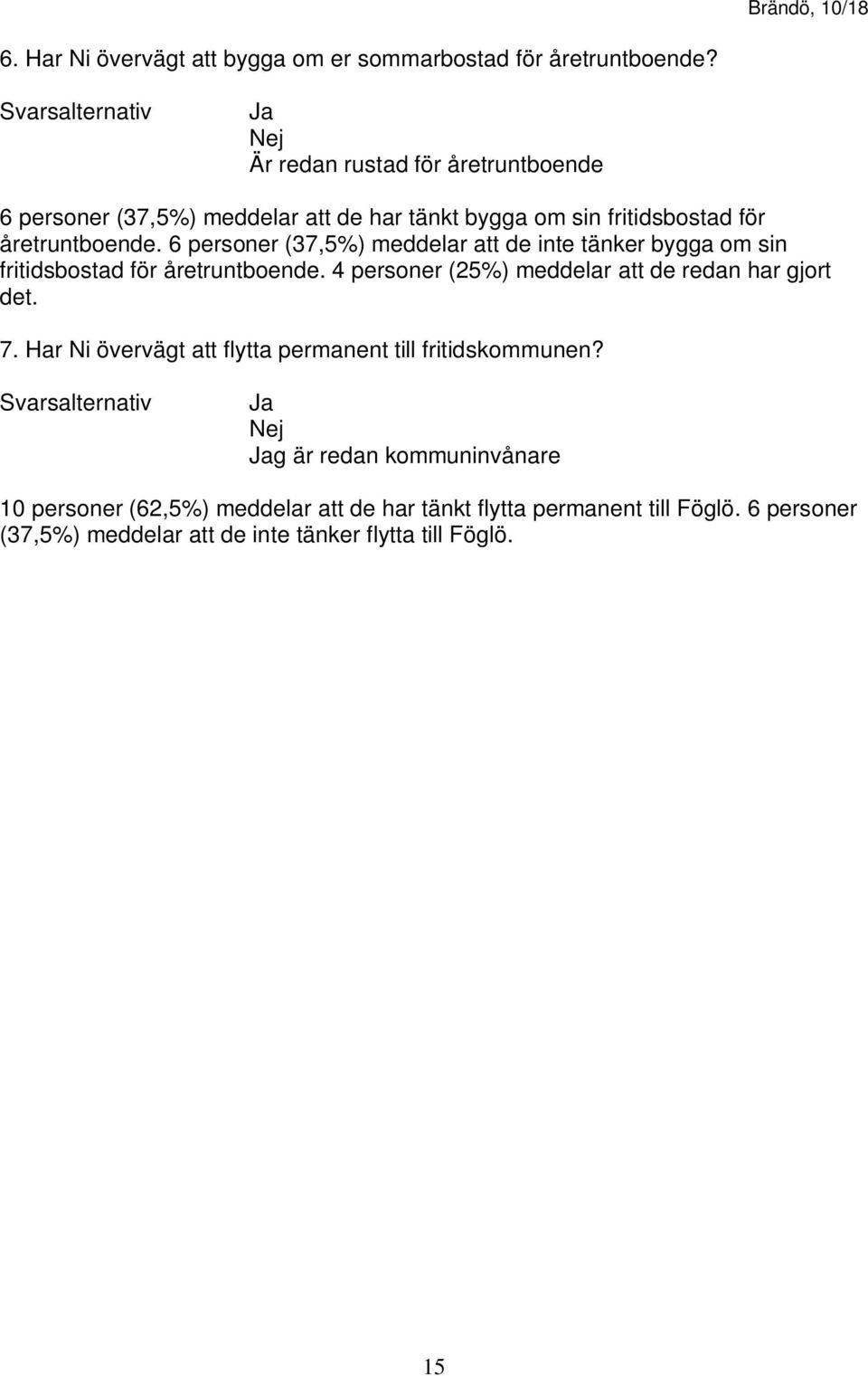 6 personer (37,5%) meddelar att de inte tänker bygga om sin fritidsbostad för åretruntboende. 4 personer (25%) meddelar att de redan har gjort det.