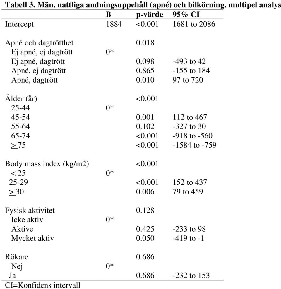 001 25-44 0* 45-54 0.001 112 to 467 55-64 0.102-327 to 30 65-74 <0.001-918 to -560 > 75 <0.001-1584 to -759 Body mass index (kg/m2) <0.001 < 25 0* 25-29 <0.