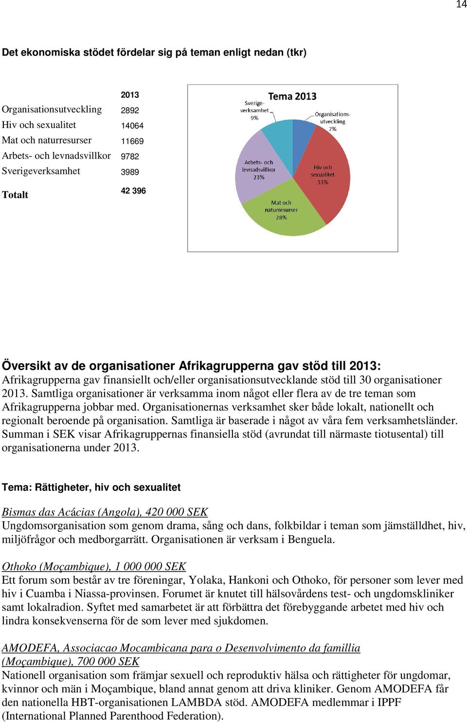 2013. Samtliga organisationer är verksamma inom något eller flera av de tre teman som Afrikagrupperna jobbar med.