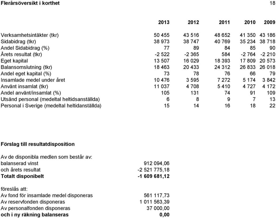 Insamlade medel under året 10 476 3 595 7 272 5 174 3 842 Använt insamlat (tkr) 11 037 4 708 5 410 4 727 4 172 Andel använt/insamlat (%) 105 131 74 91 109 Utsänd personal (medeltal heltidsanställda)