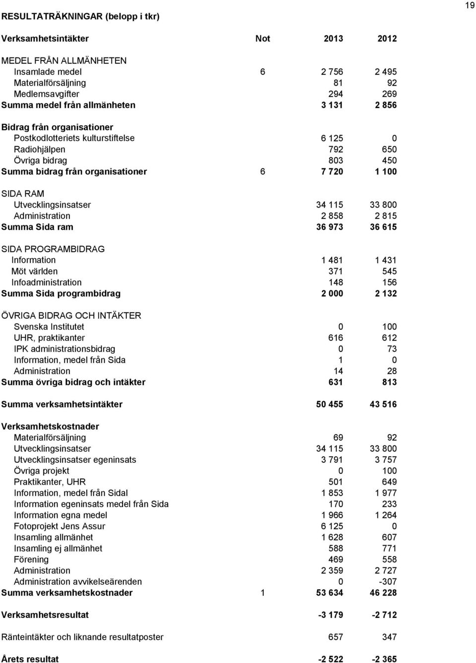 Utvecklingsinsatser 34 115 33 800 Administration 2 858 2 815 Summa Sida ram 36 973 36 615 SIDA PROGRAMBIDRAG Information 1 481 1 431 Möt världen 371 545 Infoadministration 148 156 Summa Sida