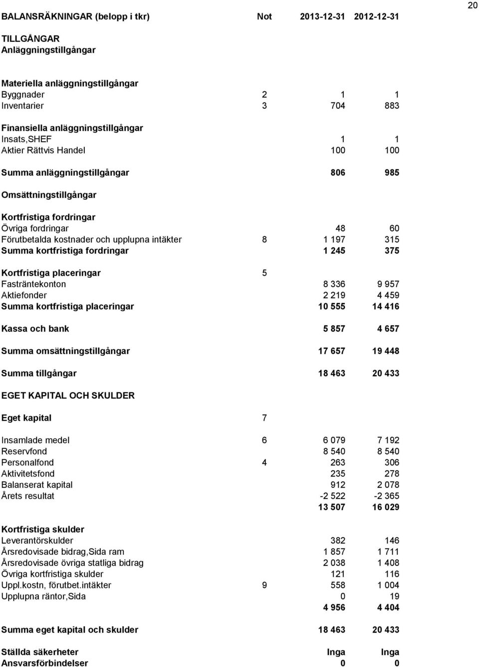 1 197 315 Summa kortfristiga fordringar 1 245 375 Kortfristiga placeringar 5 Fasträntekonton 8 336 9 957 Aktiefonder 2 219 4 459 Summa kortfristiga placeringar 10 555 14 416 Kassa och bank 5 857 4