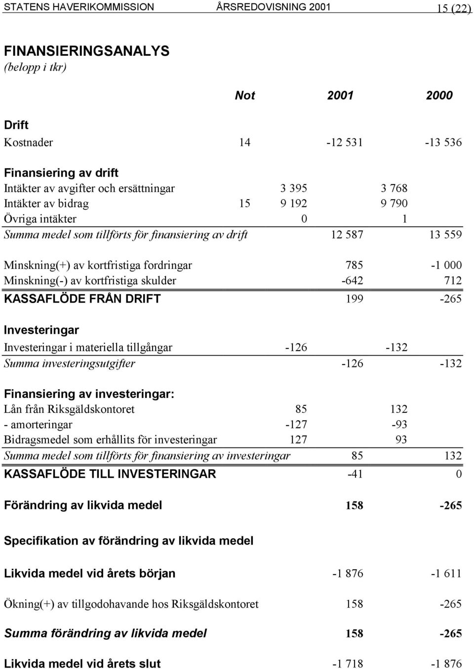 kortfristiga skulder -642 712 KASSAFLÖDE FRÅN DRIFT 199-265 Investeringar Investeringar i materiella tillgångar -126-132 Summa investeringsutgifter -126-132 Finansiering av investeringar: Lån från