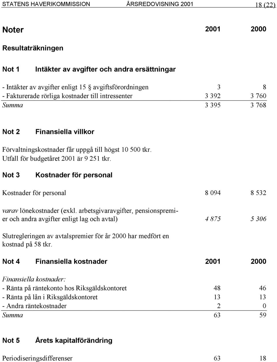 Not 3 Kostnader för personal Kostnader för personal 8 094 8 532 varav lönekostnader (exkl.