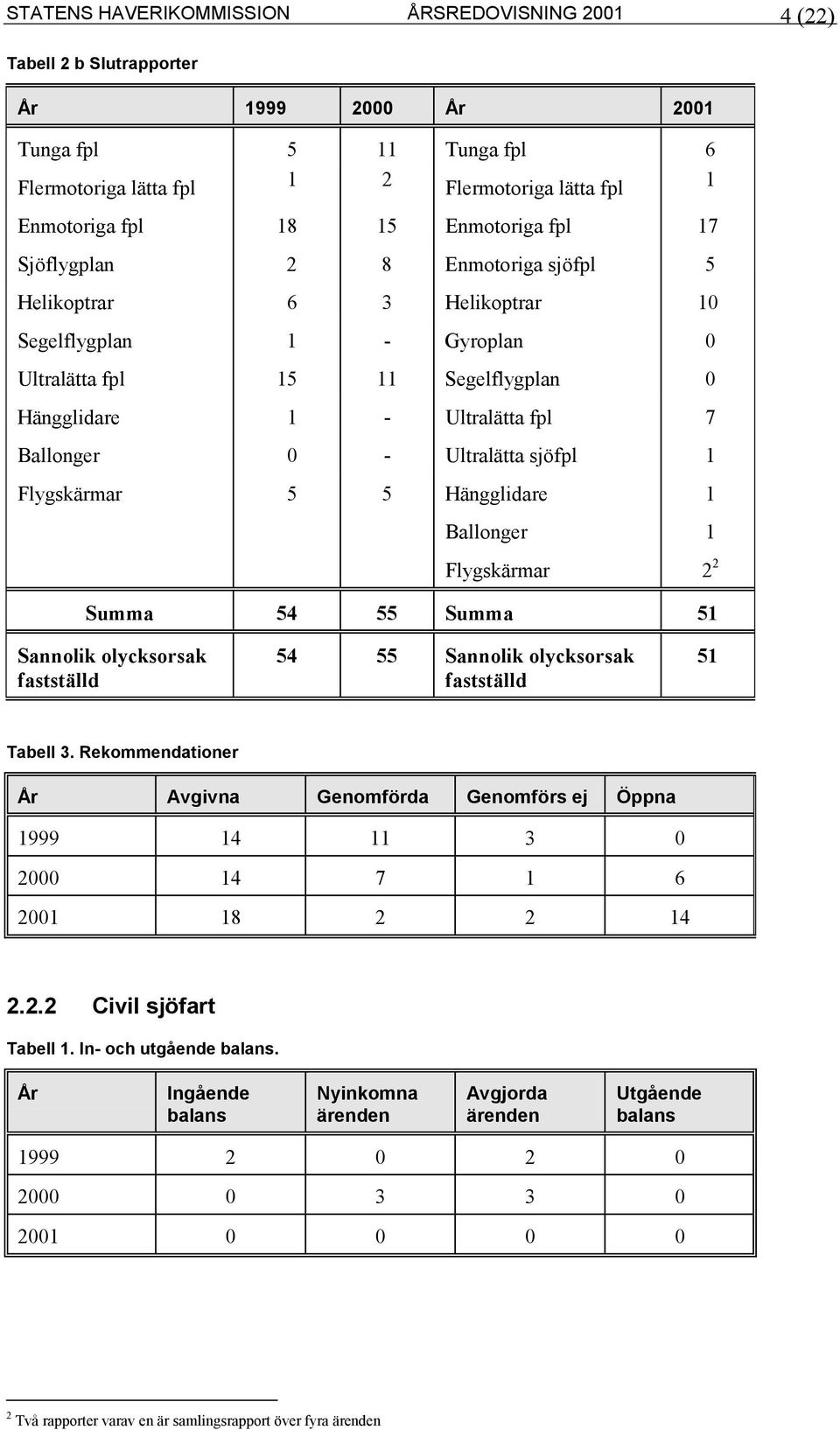 Ultralätta sjöfpl 1 Flygskärmar 5 5 Hängglidare Ballonger Flygskärmar 1 1 2 2 Summa 54 55 Summa 51 Sannolik olycksorsak fastställd 54 55 Sannolik olycksorsak fastställd 51 Tabell 3.