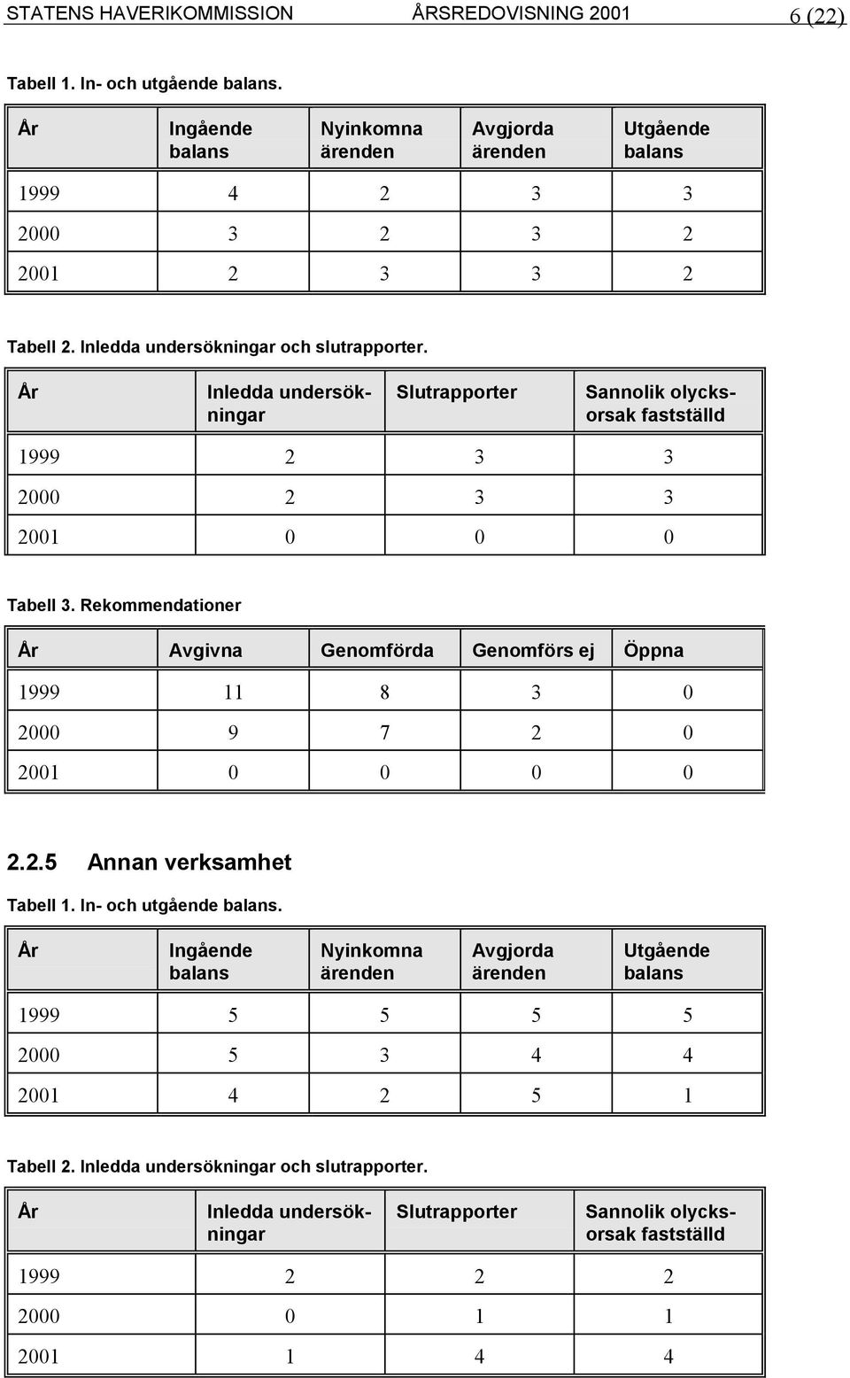 År Inledda undersökningar Slutrapporter Sannolik olycksorsak fastställd 1999 2 3 3 2000 2 3 3 2001 0 0 0 Tabell 3.