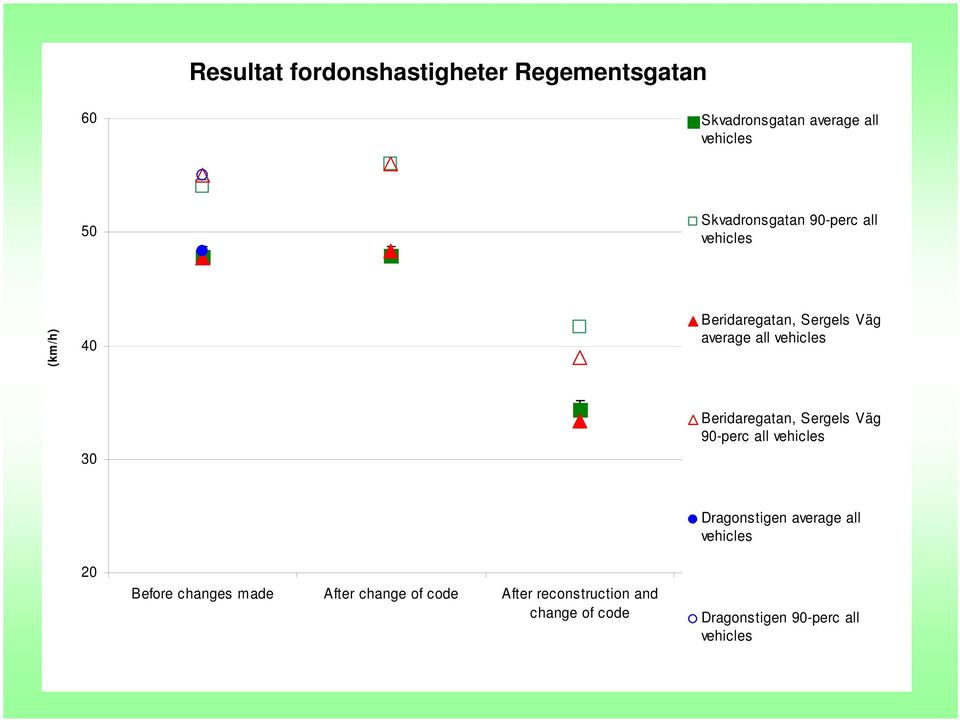 Beridaregatan, Sergels Väg 9-perc all vehicles Dragonstigen average all vehicles Before changes made