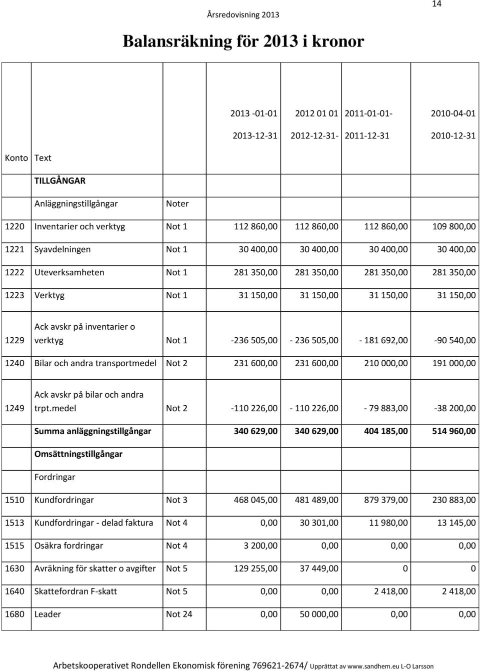 Verktyg Not 1 31 150,00 31 150,00 31 150,00 31 150,00 1229 Ack avskr på inventarier o verktyg Not 1-236 505,00-236 505,00-181 692,00-90 540,00 1240 Bilar och andra transportmedel Not 2 231 600,00 231