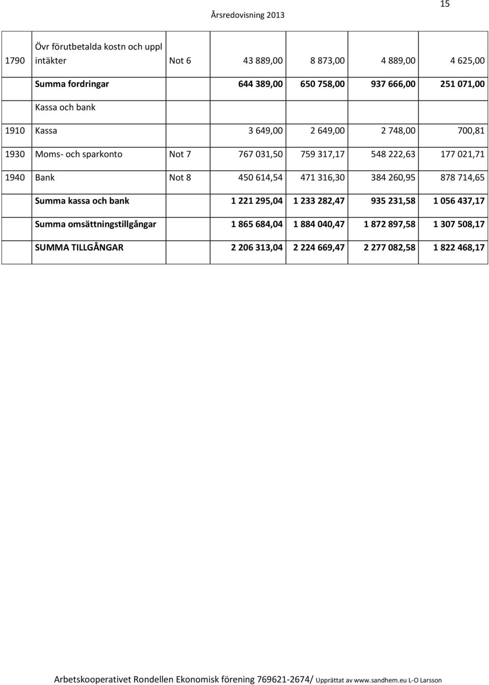 021,71 1940 Bank Not 8 450 614,54 471 316,30 384 260,95 878 714,65 Summa kassa och bank 1 221 295,04 1 233 282,47 935 231,58 1 056 437,17